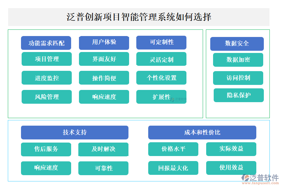 泛普創(chuàng)新項(xiàng)目智能管理系統(tǒng)如何選擇