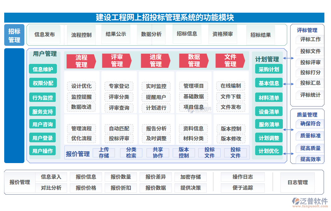 建設(shè)工程網(wǎng)上招投標管理系統(tǒng)的功能模塊