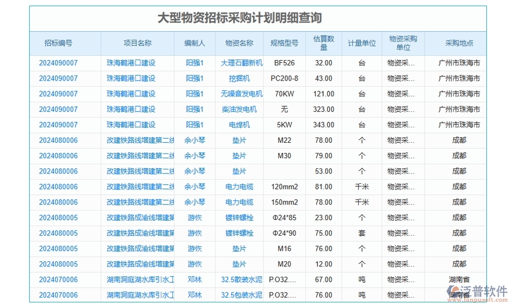 項目勞務比價評審管理軟件：供應商一鍵篩選，報價實時對比，流程智能提醒