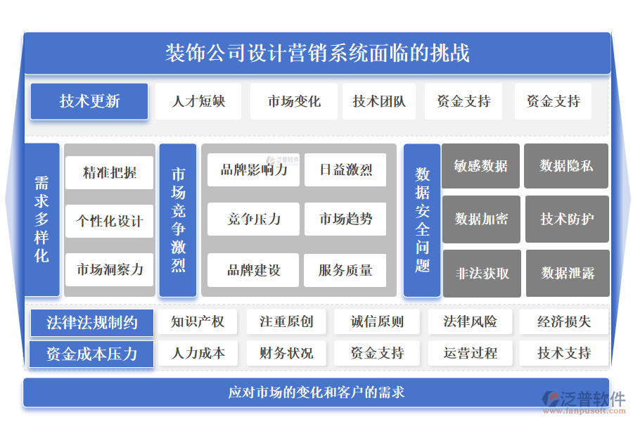 泛普裝飾公司設(shè)計營銷系統(tǒng)面臨的挑戰(zhàn)