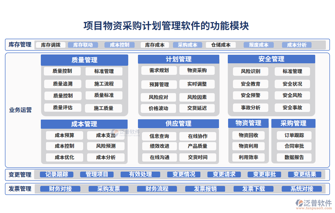項(xiàng)目物資采購計劃管理軟件的功能模塊