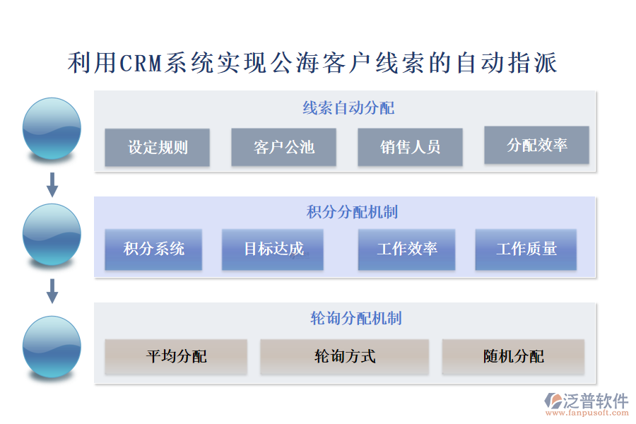 利用CRM系統(tǒng)實現(xiàn)公?？蛻艟€索的自動指派