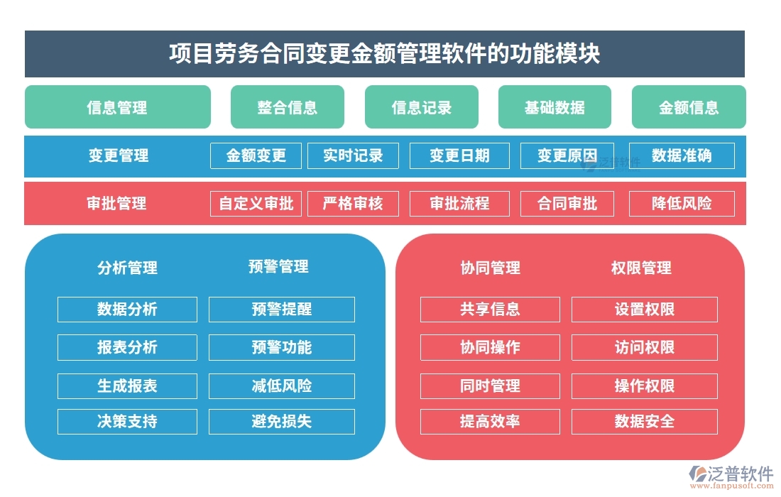 合同金額一變?cè)僮?？別擔(dān)心，我們有變更金額管理軟件：申請(qǐng)、審批、付款、報(bào)告，全程把控