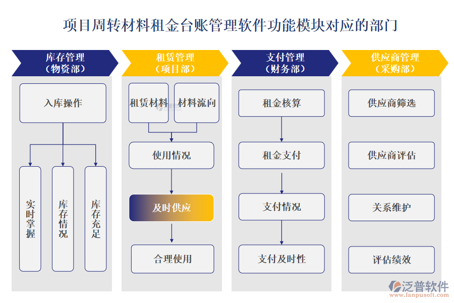 項目周轉(zhuǎn)材料租金臺賬管理軟件功能模塊對應的部門