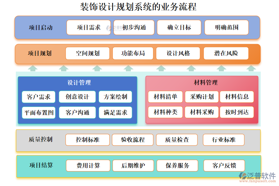裝飾設計規(guī)劃系統(tǒng)的業(yè)務流程