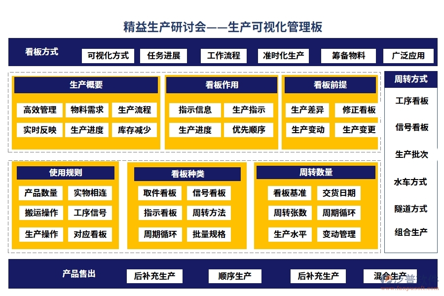 精益生產(chǎn)研討會——生產(chǎn)可視化管理板。