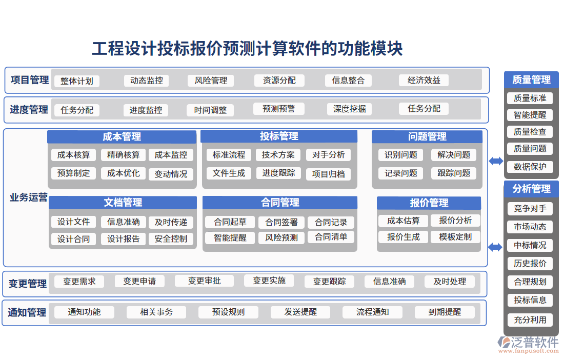工程設(shè)計(jì)投標(biāo)報(bào)價(jià)預(yù)測(cè)計(jì)算軟件的功能模塊