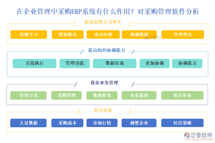 在企業(yè)管理中采購ERP系統(tǒng)有什么作用？對采購管理軟件分析