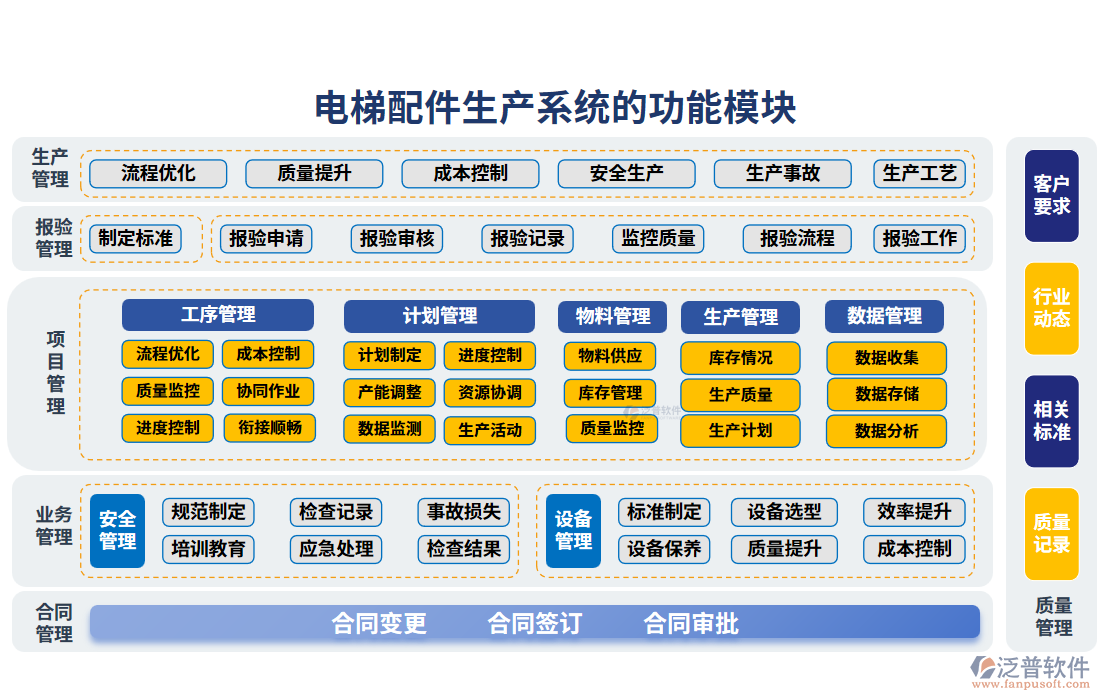 電梯配件生產系統(tǒng)的功能模塊