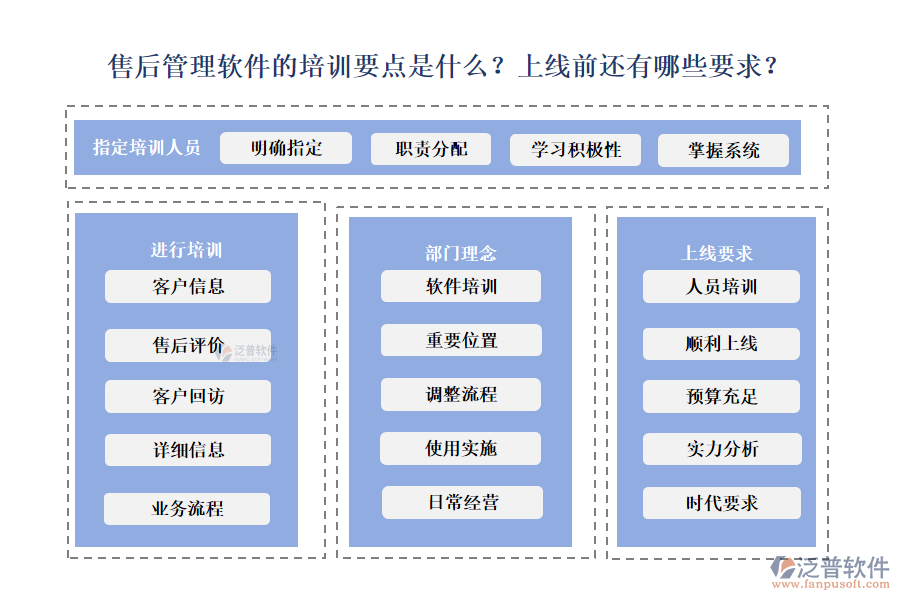 售后管理軟件的培訓(xùn)要點(diǎn)是什么？上線前還有哪些要求？