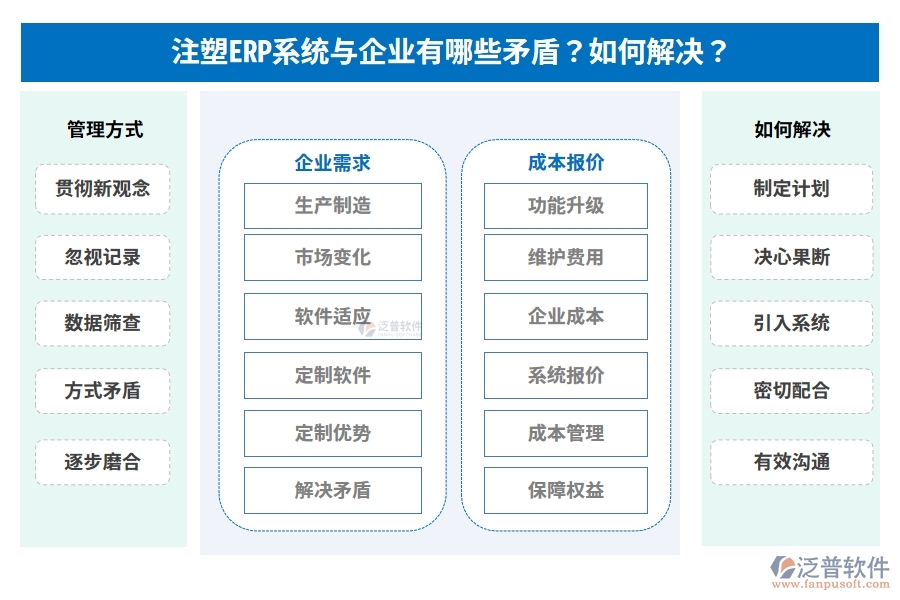注塑ERP系統(tǒng)與企業(yè)有哪些矛盾？如何解決？