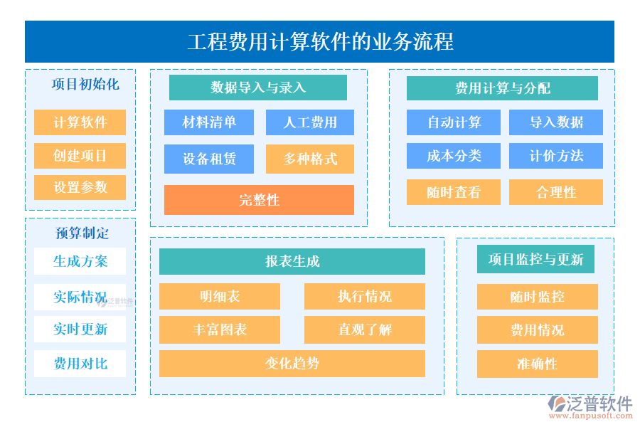 泛普工程費(fèi)用計算軟件的業(yè)務(wù)流程