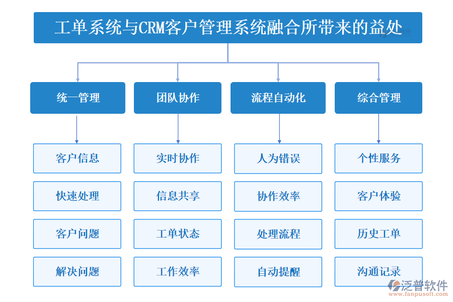 工單系統(tǒng)與CRM<a href=http://www.keekorok-lodge.com/crm/ target=_blank class=infotextkey>客戶管理系統(tǒng)</a>融合所帶來的益處
