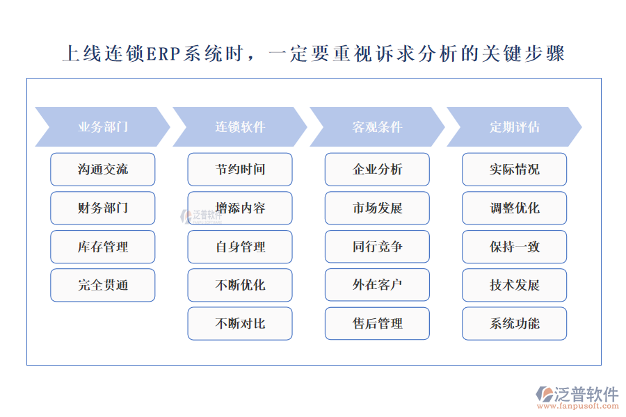上線連鎖ERP系統(tǒng)時(shí)，一定要重視訴求分析的關(guān)鍵步驟