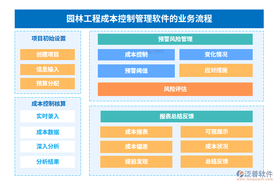 園林工程成本控制管理軟件的業(yè)務流程