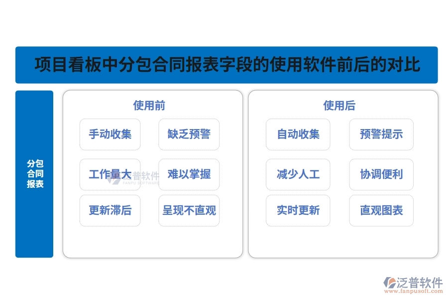 項(xiàng)目看板中【分包合同報(bào)表】字段在使用企業(yè)工程研發(fā)管理軟件前后的對比
