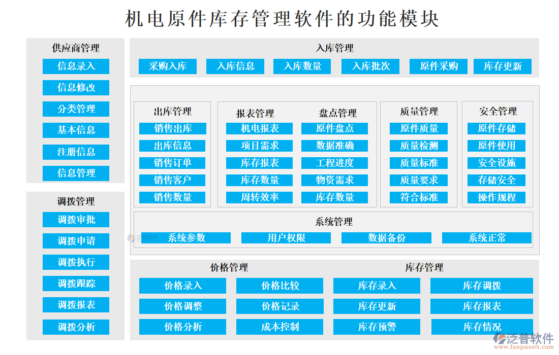 機(jī)電原件庫存管理軟件的功能模塊
