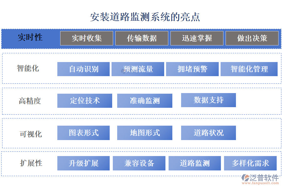 泛普安裝道路監(jiān)測系統(tǒng)的亮點(diǎn)