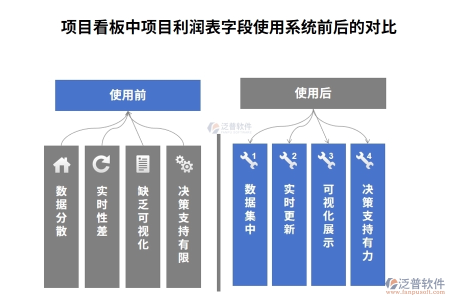 項(xiàng)目看板中【項(xiàng)目利潤表】字段使用企業(yè)工程項(xiàng)目管理系統(tǒng)前后的對比