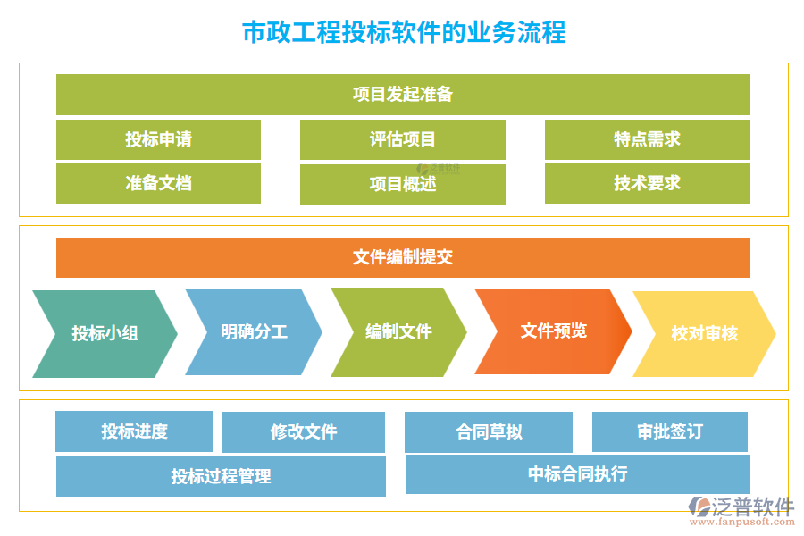市政工程投標軟件的業(yè)務流程