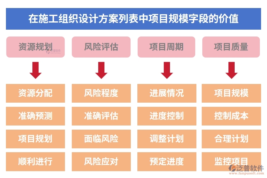 在施工組織設(shè)計方案列表中【項目規(guī)?！孔侄蔚膬r值