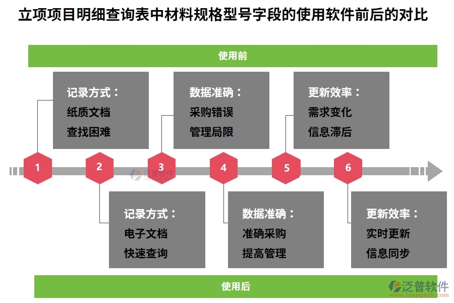 立項(xiàng)項(xiàng)目明細(xì)查詢(xún)表中【材料規(guī)格型號(hào)】字段的使用工程建設(shè)公司管理軟件前后對(duì)比