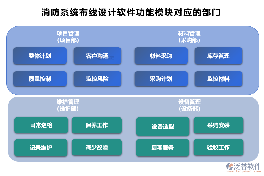 消防系統(tǒng)布線設(shè)計(jì)軟件功能模塊對(duì)應(yīng)的部門