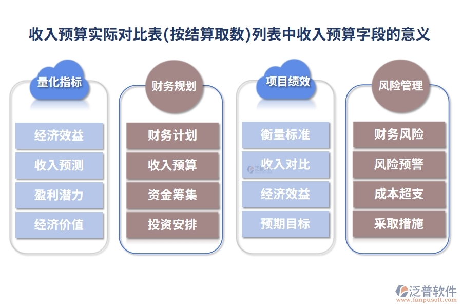 收入預算實際對比表(按結算取數(shù))列表中【收入預算】字段的意義