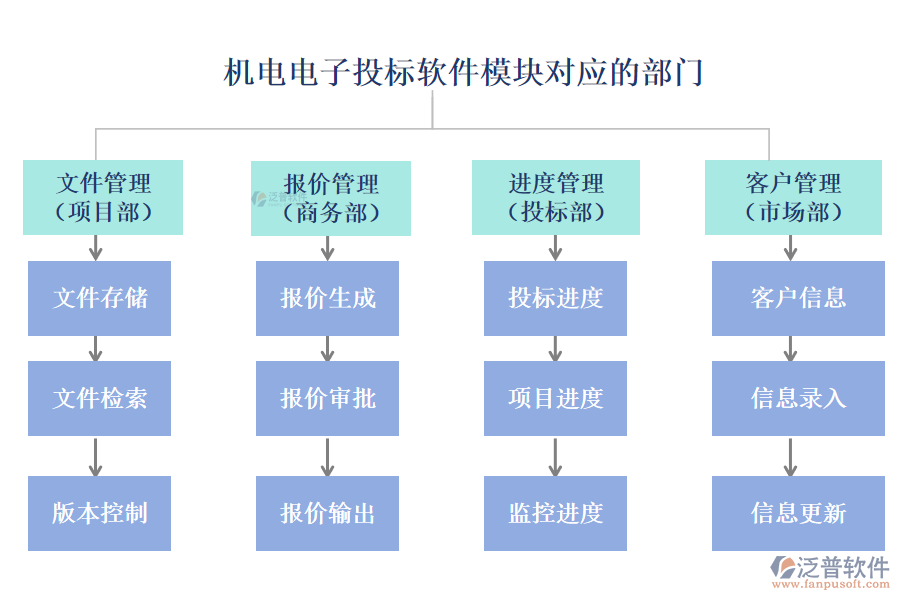 機(jī)電電子投標(biāo)軟件模塊對(duì)應(yīng)的部門(mén)