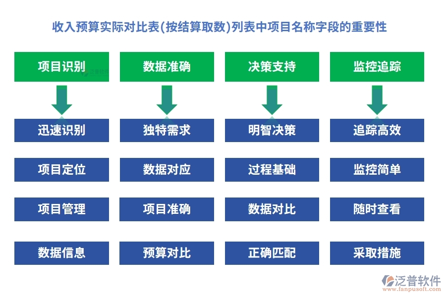 收入預(yù)算實(shí)際對比表(按結(jié)算取數(shù))列表中【項目名稱】字段的重要性