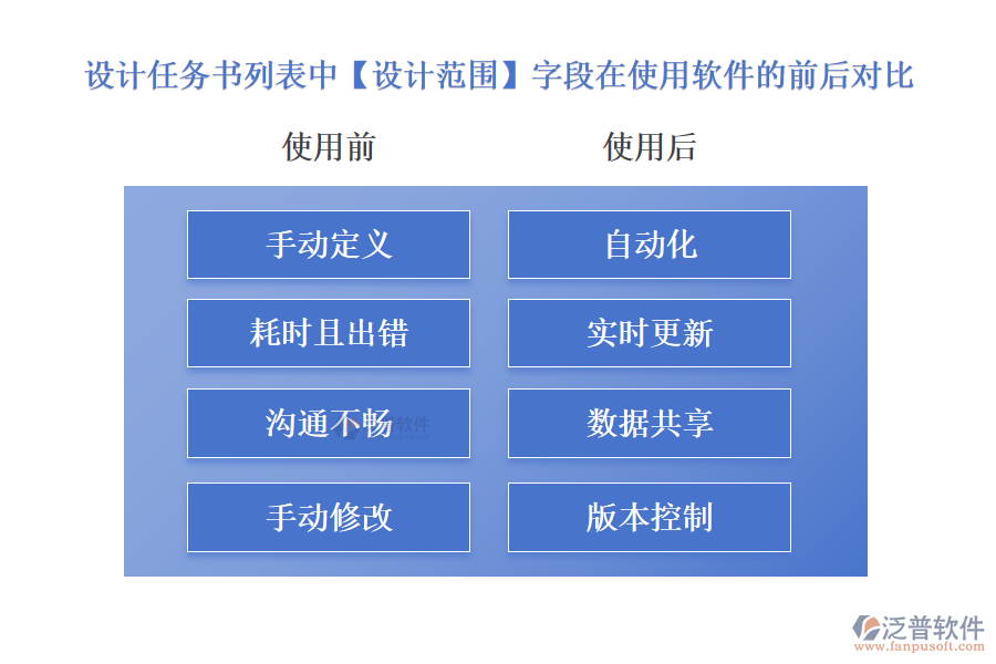 設(shè)計(jì)任務(wù)書(shū)列表中【設(shè)計(jì)范圍】字段在使用項(xiàng)目設(shè)計(jì)委托管理軟件的前后對(duì)比