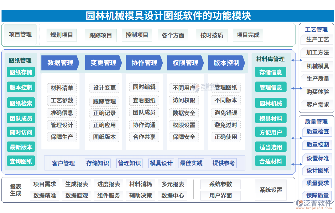 園林機械模具設計圖紙軟件的功能模塊