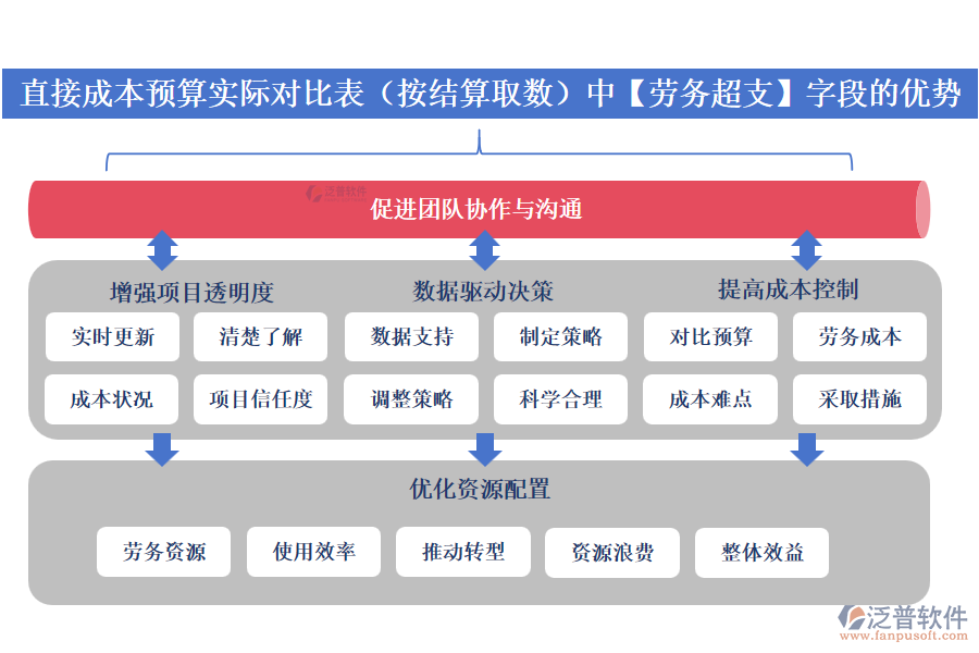 直接成本預算實際對比表(按結(jié)算取數(shù))中的【勞務超支】字段的優(yōu)勢