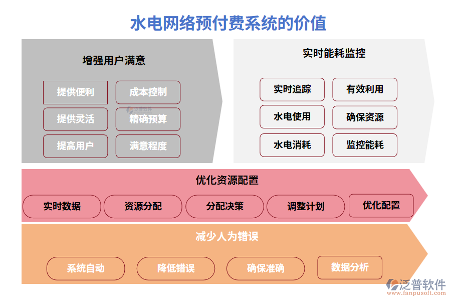 水電網(wǎng)絡(luò)預(yù)付費(fèi)系統(tǒng)的價值