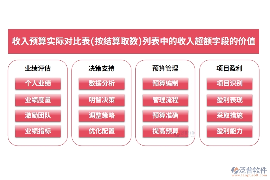 收入預算實際對比表(按結算取數(shù))列表中的【收入超額】字段的價值