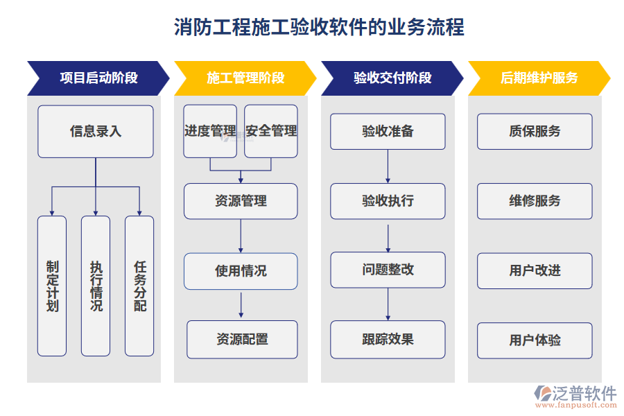 消防工程施工驗(yàn)收軟件的業(yè)務(wù)流程