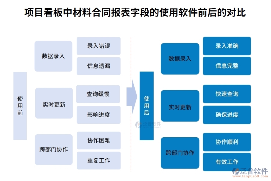 項(xiàng)目看板中材料合同報表字段的使用軟件前后的對比