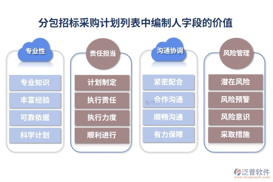 分包招標(biāo)采購計劃列表中【編制人】字段的價值