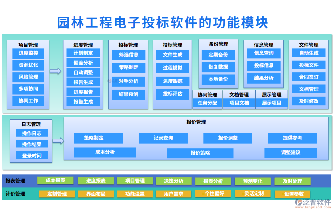 園林工程電子投標軟件的功能模塊