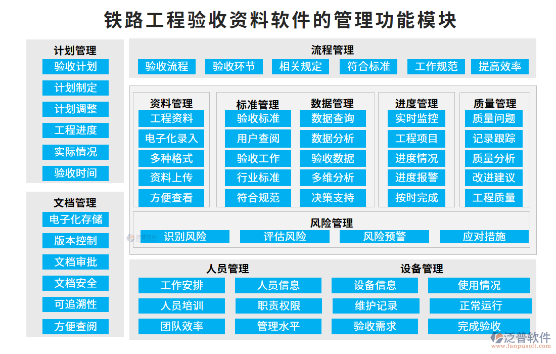 鐵路工程驗收資料軟件的管理功能模塊