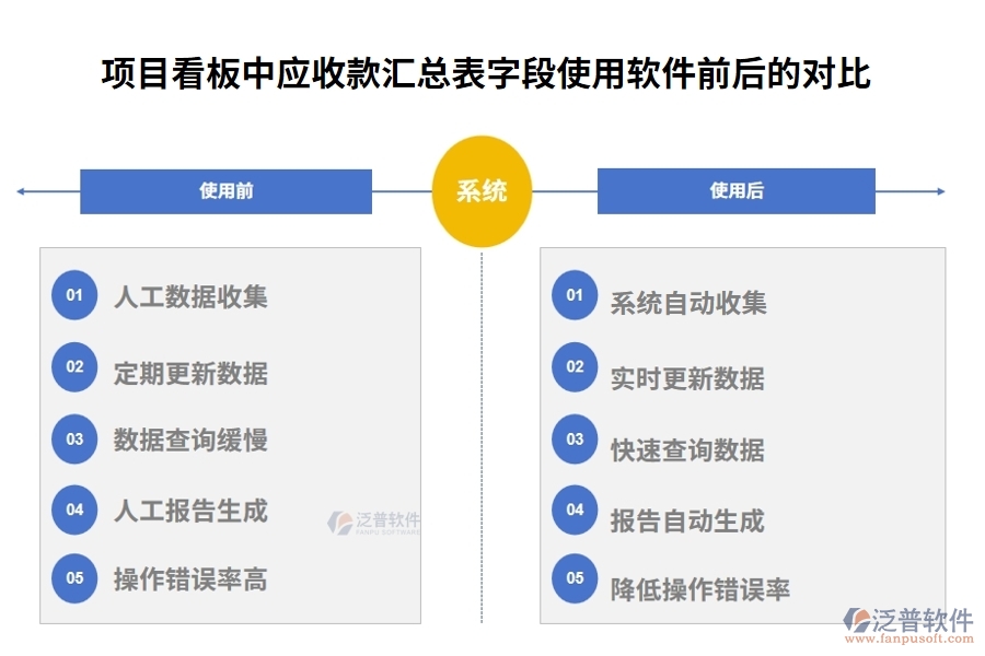 項(xiàng)目看板中應(yīng)收款匯總表字段使用軟件前后的對(duì)比