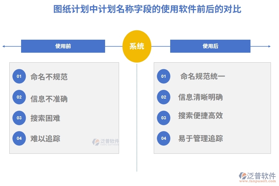 圖紙計(jì)劃的【計(jì)劃名稱】字段在使用施工企業(yè)項(xiàng)目管理信息系統(tǒng)的前后對比