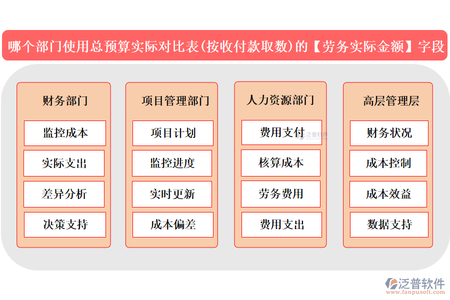 哪個部門使用總預算實際對比表(按收付款取數)中的【勞務實際金額】字段