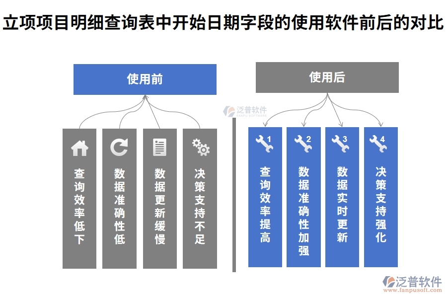 立項項目明細查詢表中【開始日期】字段在使用項目立項管理軟件系統(tǒng)前后對比