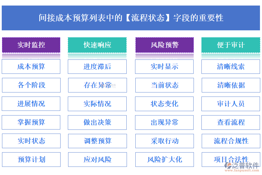 間接成本預算列表中的【流程狀態(tài)】字段的重要性