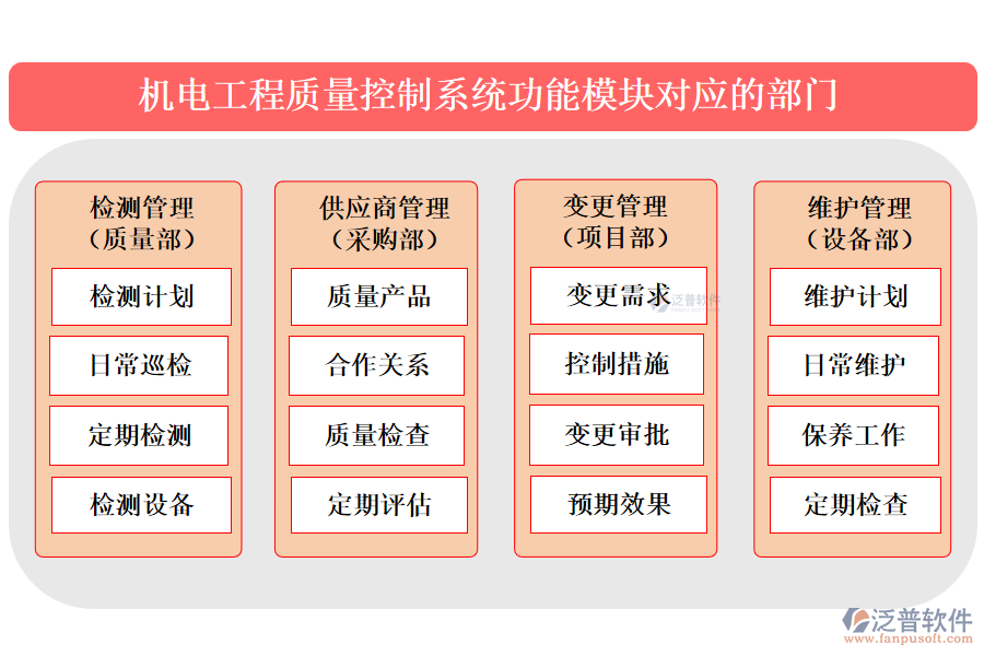 機(jī)電工程質(zhì)量控制系統(tǒng)功能模塊對(duì)應(yīng)的部門