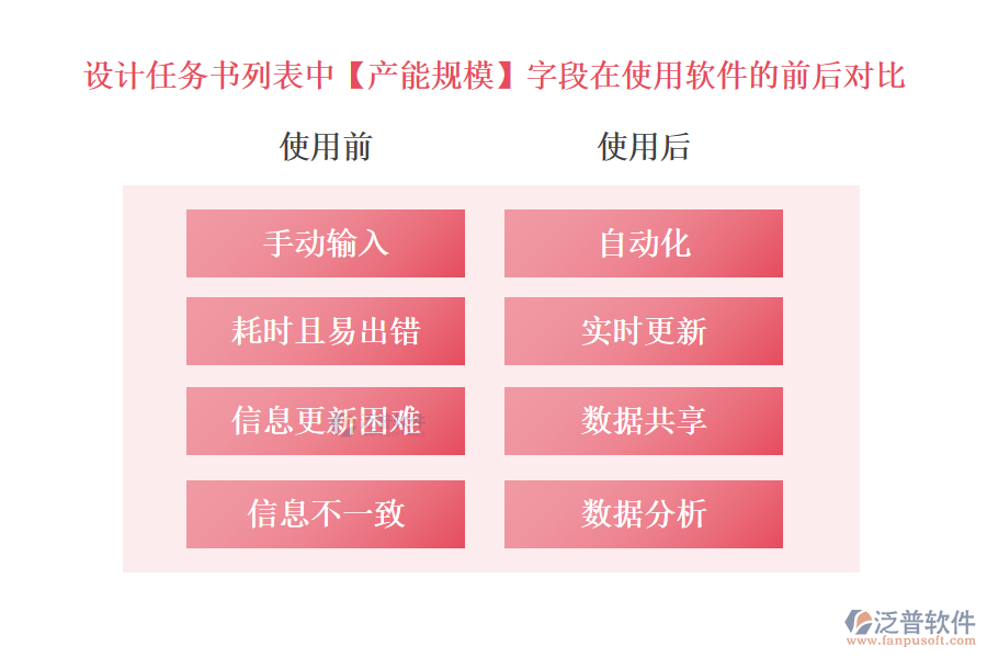 設(shè)計任務(wù)書列表中【產(chǎn)能規(guī)模】字段在使用項目設(shè)計進(jìn)度管理軟件的前后對比