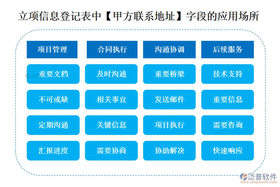 立項信息登記表中【甲方聯(lián)系地址】字段的應用場所