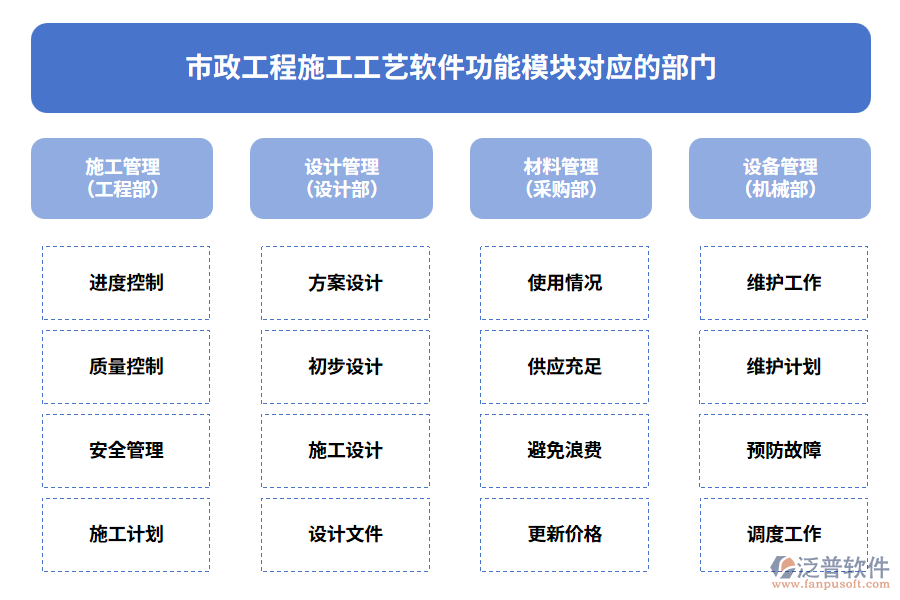 市政工程施工工藝軟件功能模塊對(duì)應(yīng)的部門
