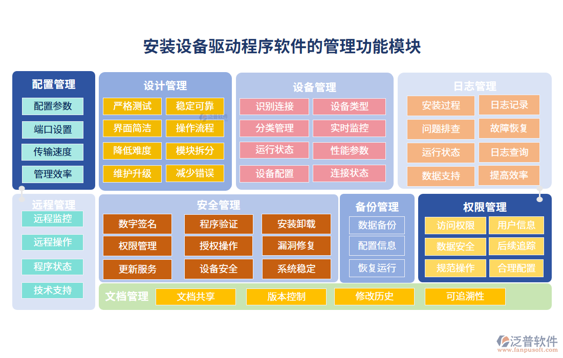 安裝設備驅動程序軟件的管理功能模塊